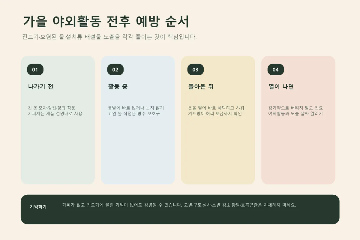가을 야외활동 전후 감염 예방 순서 인포그래픽