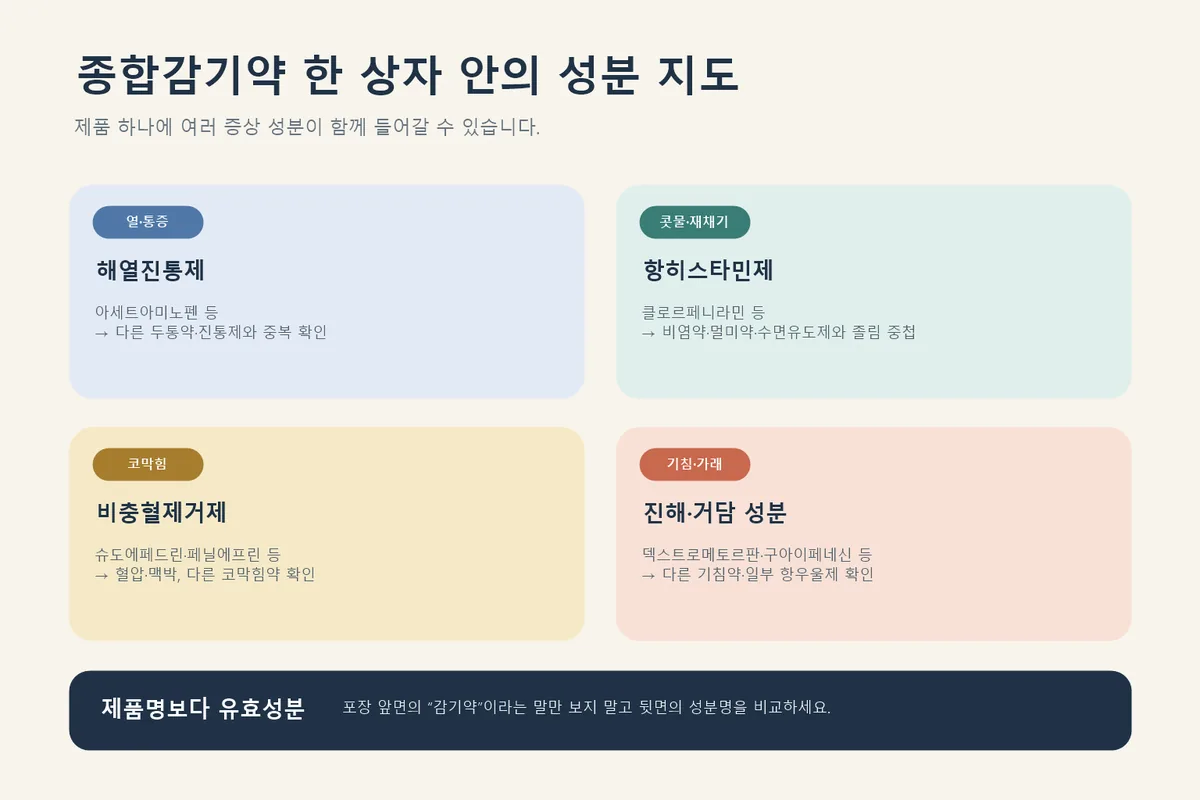 종합감기약의 해열·항히스타민·코막힘·기침 성분 지도 인포그래픽