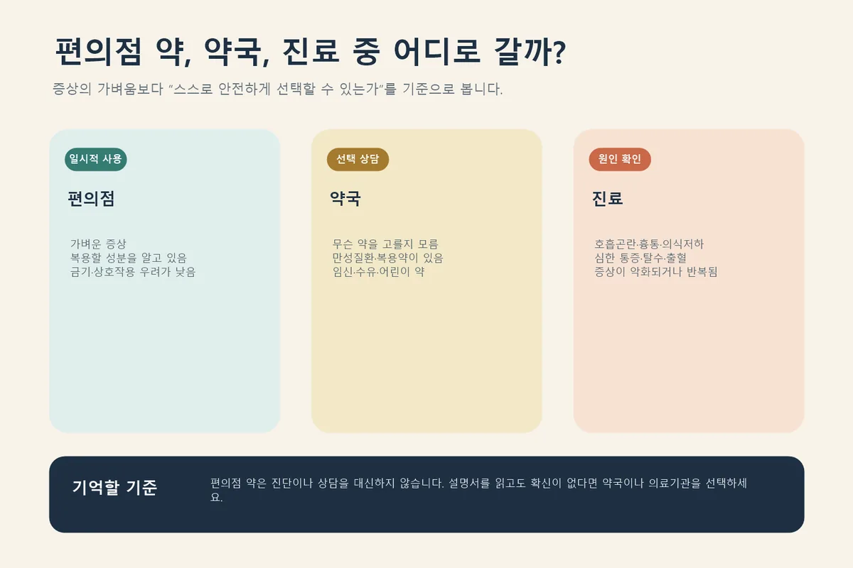 편의점 약·약국 상담·의료기관 진료 선택 기준 인포그래픽