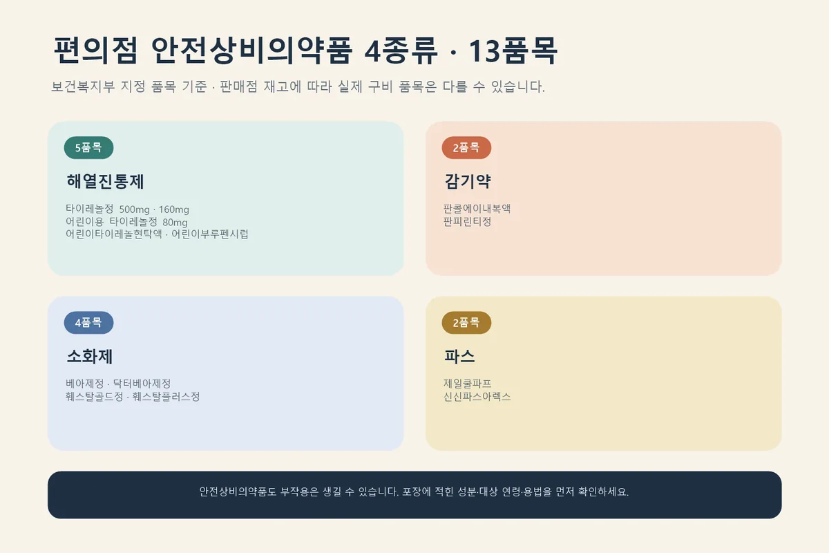 편의점 안전상비의약품 4종류와 13개 지정 품목 인포그래픽