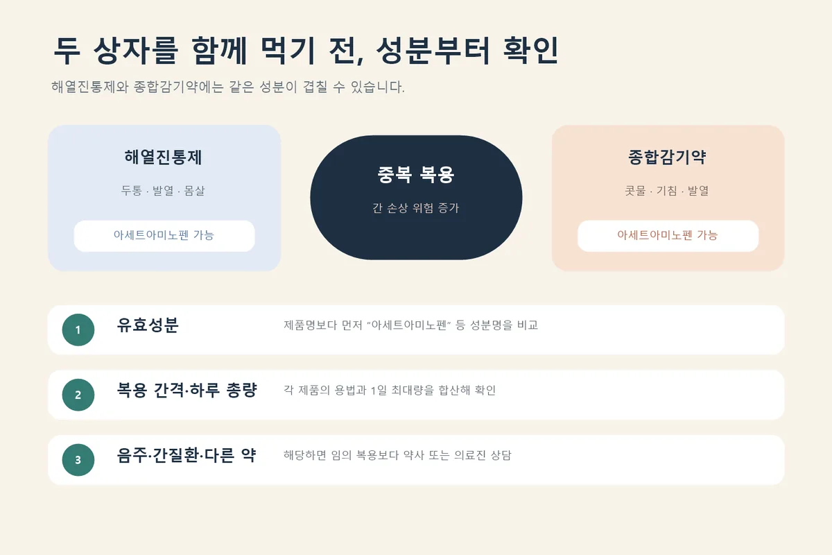 해열진통제와 종합감기약의 성분 중복 확인 인포그래픽