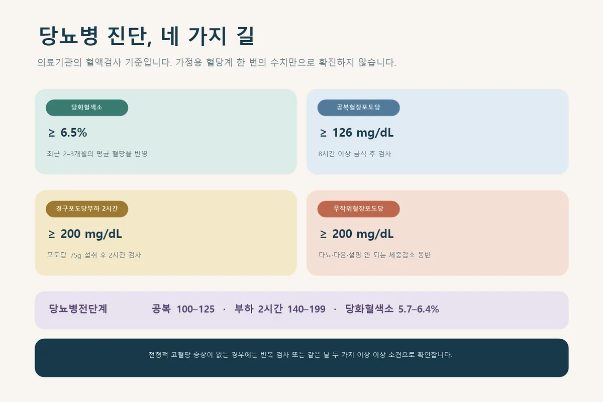 당뇨병 네 가지 진단 기준과 당뇨병전단계 범위 인포그래픽