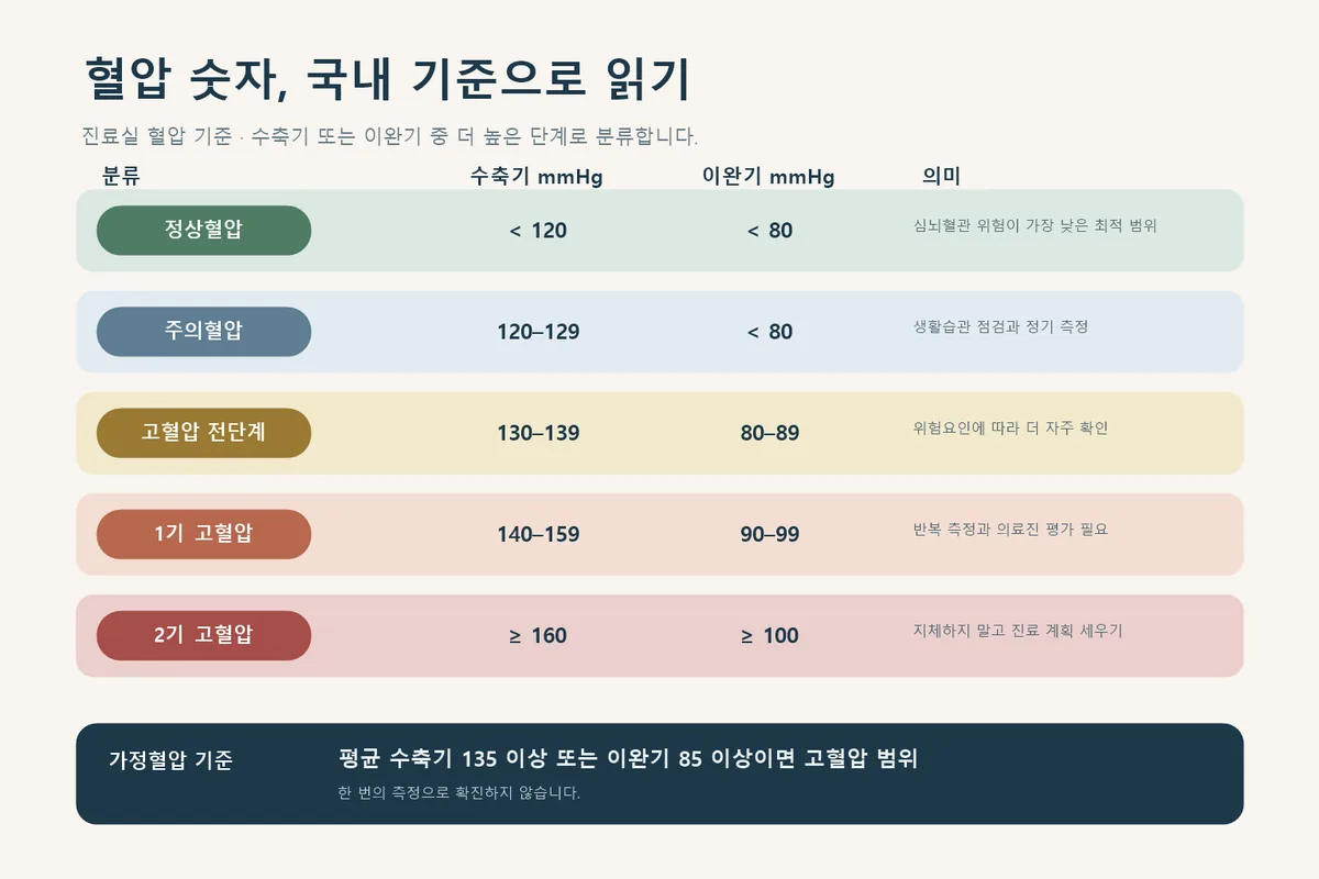 국내 진료실 혈압 분류와 가정혈압 기준 인포그래픽