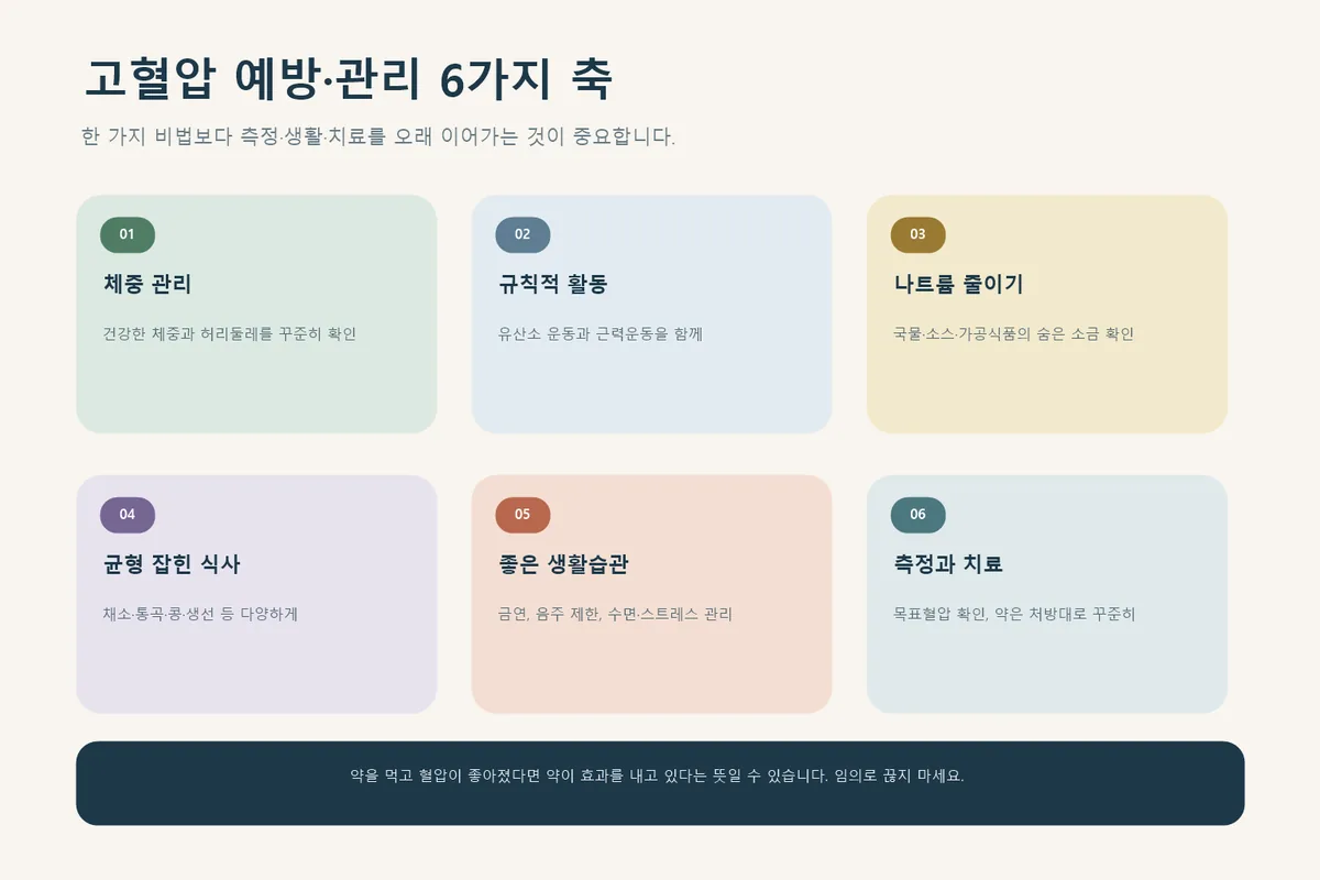 고혈압 예방과 관리의 여섯 가지 생활수칙 인포그래픽