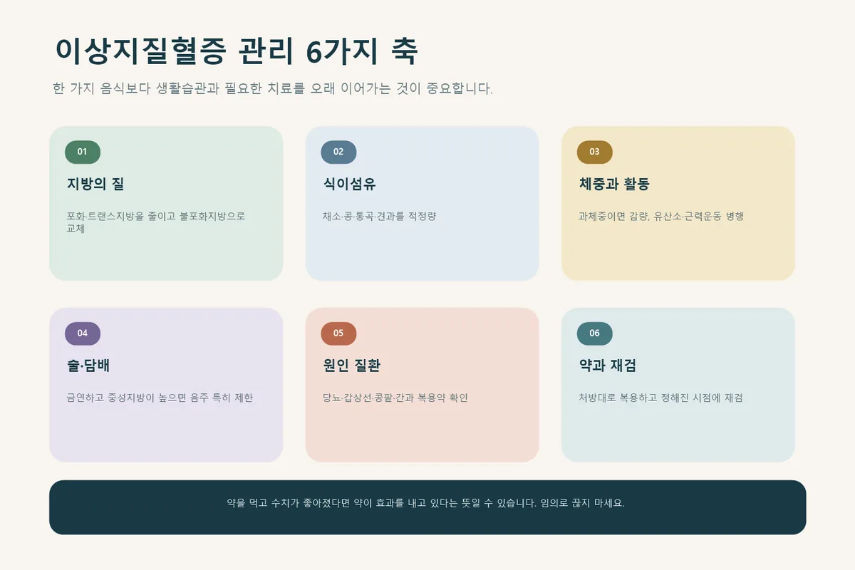 이상지질혈증 관리의 여섯 가지 생활 원칙 인포그래픽