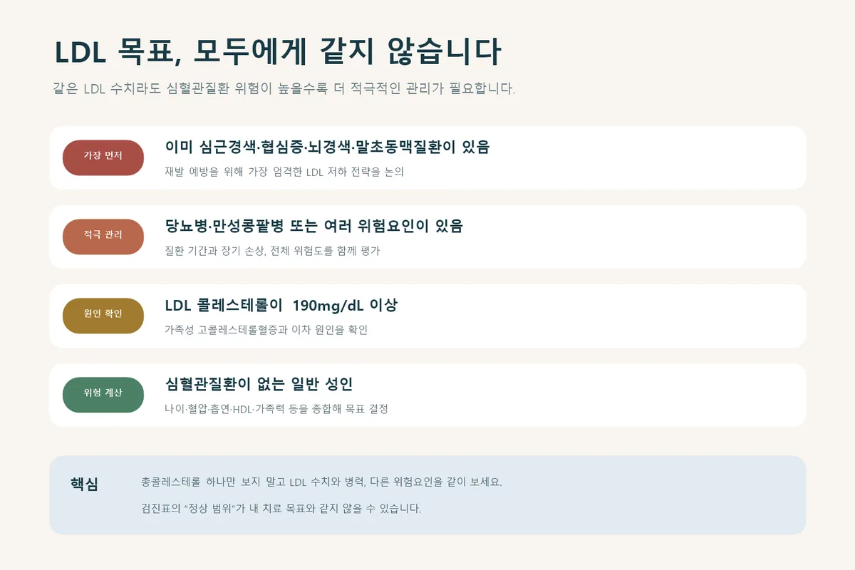 심혈관 위험도에 따라 달라지는 LDL 관리 목표 인포그래픽