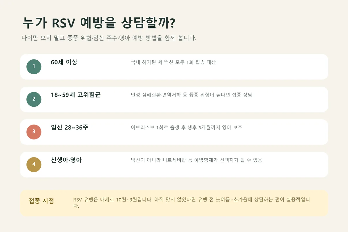 성인·임신부·영아의 RSV 예방 대상과 접종 시기 인포그래픽