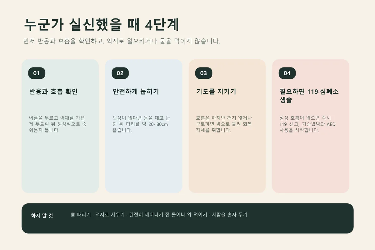 반응·호흡 확인부터 심폐소생술까지의 실신 응급처치 인포그래픽
